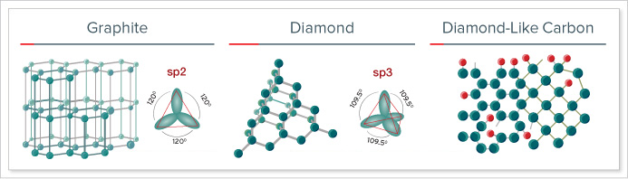 Znalezione obrazy dla zapytania diamond like coating process